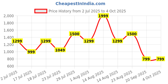 myntra.com Vincent Chase Unisex Wayfarer Sunglasses with Polarised and UV Protected Lens 228739 vincent chase Price History Graph from 2 Jul 2025 to 4 Oct 2025