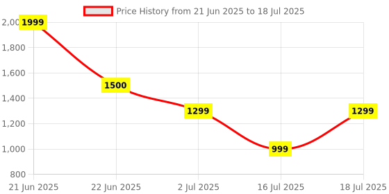 myntra.com Vincent Chase Unisex Wayfarer Sunglasses with Polarised and UV Protected Lens 228751-Grey vincent chase Price History Graph from 21 Jun 2025 to 16 Jul 2025