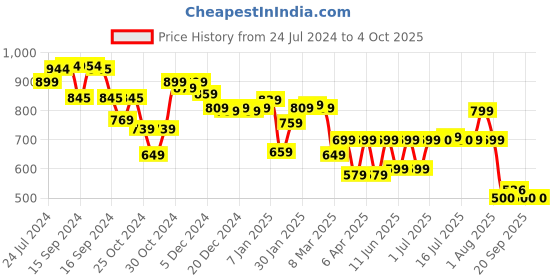myntra.com Vincent Chase Unisex Wayfarer Sunglasses With UV Protected Lens vincent chase Price History Graph from 24 Jul 2024 to 4 Oct 2025