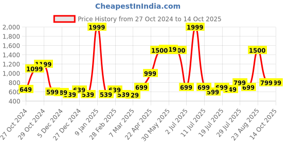 myntra.com Vincent Chase Unisex Wayfarer Sunglasses with UV Protected Lens vincent chase Price History Graph from 27 Oct 2024 to 14 Oct 2025
