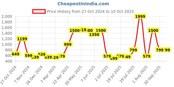 myntra.com Vincent Chase Unisex Wayfarer Sunglasses with UV Protected Lens vincent chase Price History Graph from 27 Oct 2024 to 10 Oct 2025