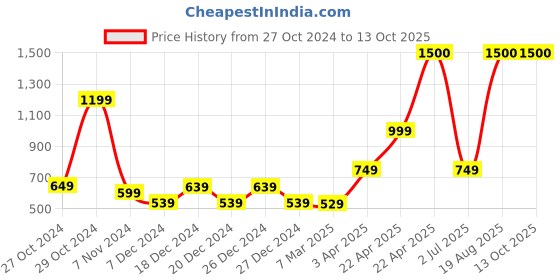 myntra.com Vincent Chase Unisex Wayfarer Sunglasses with UV Protected Lens 221950 vincent chase Price History Graph from 27 Oct 2024 to 13 Oct 2025