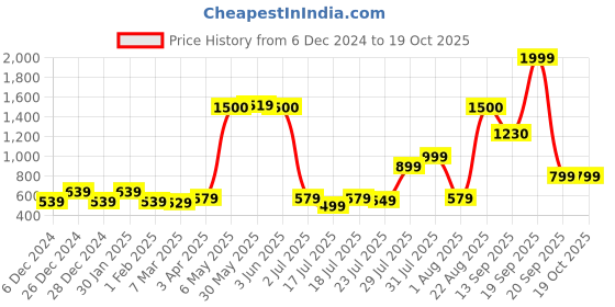 myntra.com Vincent Chase Unisex Wayfarer Sunglasses with UV Protected Lens 222229-Yellow vincent chase Price History Graph from 6 Dec 2024 to 18 Oct 2025