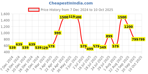 myntra.com Vincent Chase Unisex Wayfarer Sunglasses with UV Protected Lens 222350 vincent chase Price History Graph from 7 Dec 2024 to 10 Oct 2025