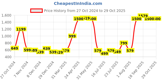 myntra.com Vincent Chase Unisex Wayfarer Sunglasses with UV Protected Lens 222354 vincent chase Price History Graph from 27 Oct 2024 to 29 Oct 2025