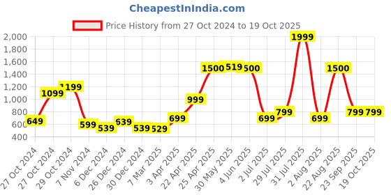 myntra.com Vincent Chase Unisex Wayfarer Sunglasses with UV Protected Lens 222356 vincent chase Price History Graph from 27 Oct 2024 to 17 Oct 2025