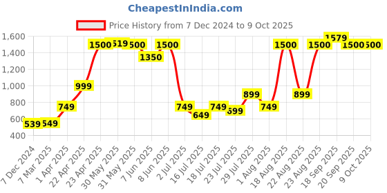 myntra.com Vincent Chase Unisex Wayfarer Sunglasses with UV Protected Lens 222671 vincent chase Price History Graph from 7 Dec 2024 to 9 Oct 2025