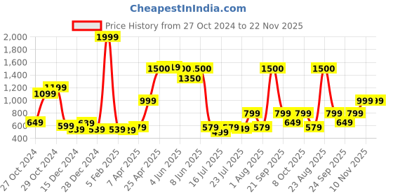 myntra.com Vincent Chase Unisex Wayfarer Sunglasses with UV Protected LensVAN-222226-Yellow vincent chase Price History Graph from 27 Oct 2024 to 22 Nov 2025