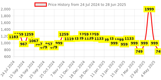 myntra.com Vincent Chase Unisex Yellow Lens & Black Square Sunglasses with Polarised and UV Protected vincent chase Price History Graph from 24 Jul 2024 to 28 Jun 2025