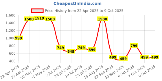 myntra.com Vincent Chase UV Protected Lens Round Sunglasses vincent chase Price History Graph from 22 Apr 2025 to 9 Oct 2025