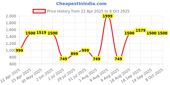 myntra.com Vincent Chase UV Protected Rectangle Sunglasses vincent chase Price History Graph from 22 Apr 2025 to 8 Oct 2025