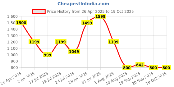 myntra.com Vincent Chase Women Aviator Sunglasses with Polarised and UV Protected Lens vincent chase Price History Graph from 26 Apr 2025 to 18 Oct 2025