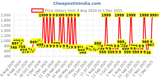 myntra.com Vincent Chase Women Cateye Sunglasses with Polarised and UV Protected Lens 139363 vincent chase Price History Graph from 8 Aug 2024 to 5 Dec 2025
