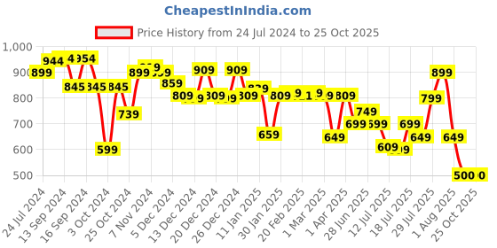 myntra.com Vincent Chase Women Cateye Sunglasses With Polarised and UV Protected Lens 211326 vincent chase Price History Graph from 24 Jul 2024 to 25 Oct 2025