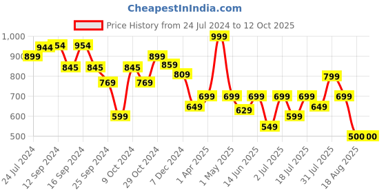 myntra.com Vincent Chase Women Cateye Sunglasses with Polarised and UV Protected Lens 211328 vincent chase Price History Graph from 24 Jul 2024 to 11 Oct 2025