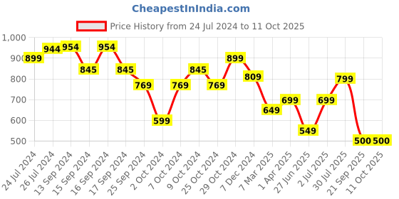 myntra.com Vincent Chase Women Cateye Sunglasses With Polarised and UV Protected Lens 211329 vincent chase Price History Graph from 24 Jul 2024 to 11 Oct 2025