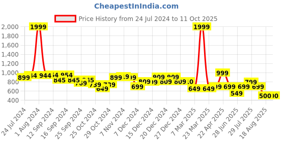 myntra.com Vincent Chase Women Cateye Sunglasses with Polarised and UV Protected Lens 211345 vincent chase Price History Graph from 24 Jul 2024 to 11 Oct 2025
