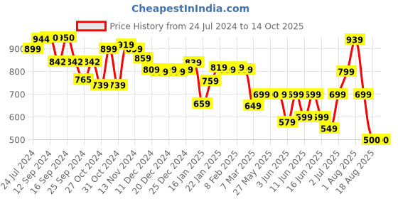 myntra.com Vincent Chase Women Cateye Sunglasses with Polarised and UV Protected Lens 211346 vincent chase Price History Graph from 24 Jul 2024 to 13 Oct 2025