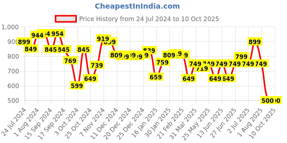 myntra.com Vincent Chase Women Cateye Sunglasses With Polarised and UV Protected Lens 212294 vincent chase Price History Graph from 24 Jul 2024 to 9 Oct 2025