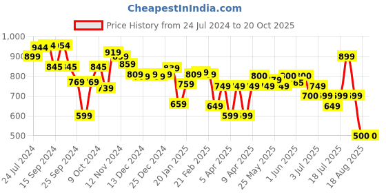 myntra.com Vincent Chase Women Cateye Sunglasses with Polarised and UV Protected Lens 212296 vincent chase Price History Graph from 24 Jul 2024 to 19 Oct 2025