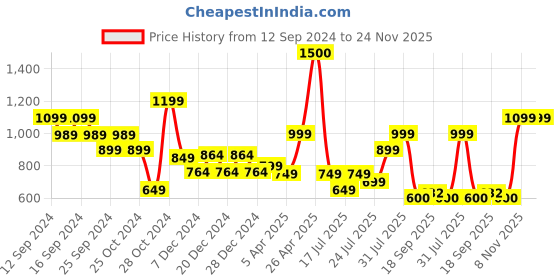 myntra.com Vincent Chase Women Cateye Sunglasses with Polarised and UV Protected Lens-216674 vincent chase Price History Graph from 12 Sep 2024 to 23 Nov 2025