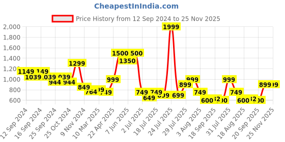 myntra.com Vincent Chase Women Cateye Sunglasses With Polarised & UV Protected Lens 216982 vincent chase Price History Graph from 12 Sep 2024 to 24 Nov 2025