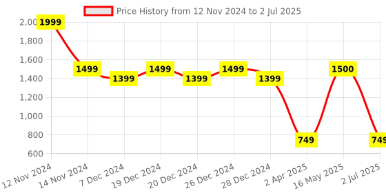 myntra.com Vincent Chase Women Cateye Sunglasses with Polarised and UV Protected Lens 222114 vincent chase Price History Graph from 12 Nov 2024 to 2 Jul 2025