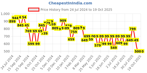 myntra.com Vincent Chase Women Cateye Sunglasses with UV Protected Lens vincent chase Price History Graph from 24 Jul 2024 to 18 Oct 2025