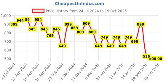 myntra.com Vincent Chase Women Cateye Sunglasses with UV Protected Lens vincent chase Price History Graph from 24 Jul 2024 to 18 Oct 2025