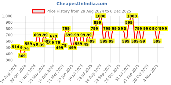 myntra.com Vincent Chase Women Cateye Sunglasses with UV Protected Lens vincent chase Price History Graph from 29 Aug 2024 to 5 Dec 2025