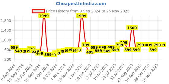 myntra.com Vincent Chase Women Cateye Sunglasses with UV Protected Lens vincent chase Price History Graph from 9 Sep 2024 to 24 Nov 2025