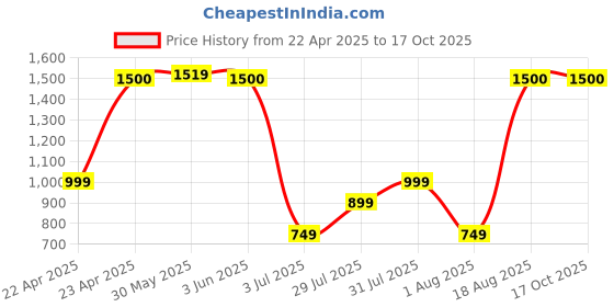 myntra.com Vincent Chase Women Cateye Sunglasses with UV Protected Lens vincent chase Price History Graph from 22 Apr 2025 to 17 Oct 2025