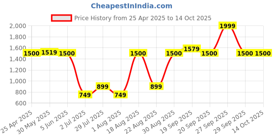 myntra.com Vincent Chase Women Cateye Sunglasses with UV Protected Lens vincent chase Price History Graph from 25 Apr 2025 to 14 Oct 2025