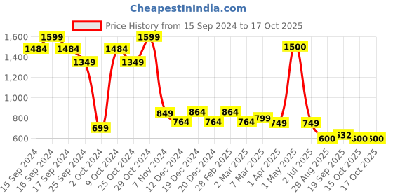 myntra.com Vincent Chase Women Full Rim Rectangle Sunglasses with Polarised and UV Protected Lens vincent chase Price History Graph from 15 Sep 2024 to 15 Oct 2025