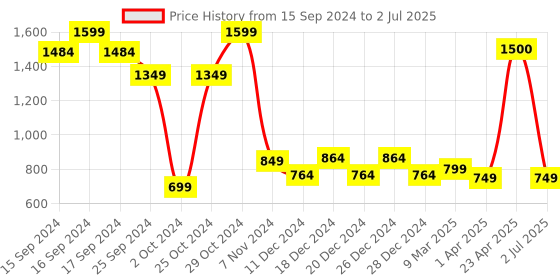 myntra.com Vincent Chase Women Full Rim Round Sunglasses with Polarised and UV Protected Lens vincent chase Price History Graph from 15 Sep 2024 to 2 Jul 2025