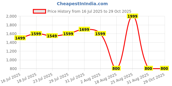 myntra.com Vincent Chase Women Grey Lens & Black Oversized Sunglasses with vincent chase Price History Graph from 16 Jul 2025 to 29 Oct 2025