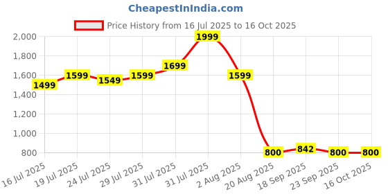 myntra.com Vincent Chase Women Grey Lens & Black Square Sunglasses with vincent chase Price History Graph from 16 Jul 2025 to 15 Oct 2025