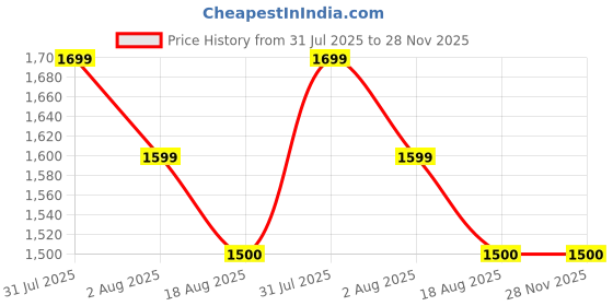 myntra.com Vincent Chase Women Grey Lens & Pink Square Sunglasses with vincent chase Price History Graph from 31 Jul 2025 to 28 Nov 2025