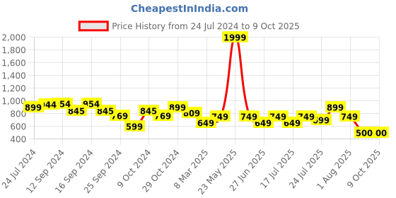 myntra.com Vincent Chase Women Other Sunglasses with Polarised and UV Protected Lens vincent chase Price History Graph from 24 Jul 2024 to 9 Oct 2025
