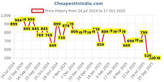 myntra.com Vincent Chase Women Other Sunglasses with Polarised and UV Protected Lens 211342 vincent chase Price History Graph from 24 Jul 2024 to 17 Oct 2025