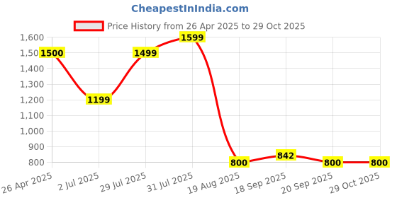 myntra.com Vincent Chase Women Oversized Sunglasses with UV Protected Lens vincent chase Price History Graph from 26 Apr 2025 to 29 Oct 2025