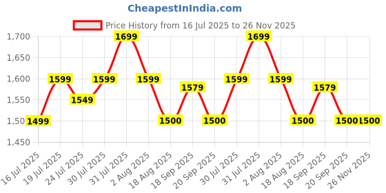 myntra.com Vincent Chase Women Purple Lens & Black Wayfarer Sunglasses with vincent chase Price History Graph from 16 Jul 2025 to 26 Nov 2025