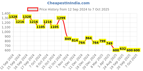 myntra.com Vincent Chase Women Rectangle Sunglasses with Polarised and UV Protected Lens vincent chase Price History Graph from 12 Sep 2024 to 7 Oct 2025