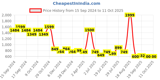 myntra.com Vincent Chase Women Rectangle Sunglasses with Polarised and UV Protected Lens vincent chase Price History Graph from 15 Sep 2024 to 11 Oct 2025