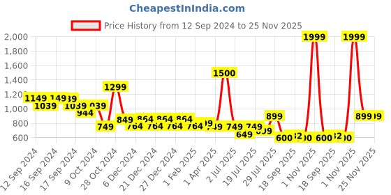 myntra.com Vincent Chase Women Rectangle Sunglasses With Polarised & UV Protected Lens 216974 vincent chase Price History Graph from 12 Sep 2024 to 23 Nov 2025
