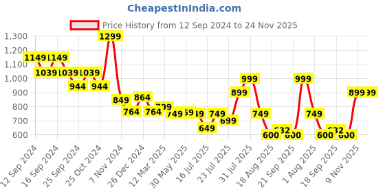 myntra.com Vincent Chase Women Rectangle Sunglasses With Polarised & UV Protected Lens 216987 vincent chase Price History Graph from 12 Sep 2024 to 24 Nov 2025