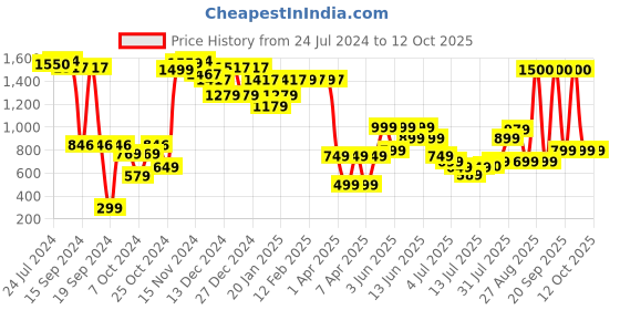 myntra.com Vincent Chase Women Round Sunglasses With Polarised and UV Protected Lens 148937 vincent chase Price History Graph from 24 Jul 2024 to 12 Oct 2025