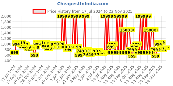 myntra.com Vincent Chase Women Round Sunglasses With UV Protected Lens vincent chase Price History Graph from 17 Jul 2024 to 22 Nov 2025
