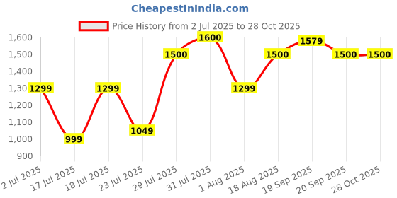 myntra.com Vincent Chase Women Square Sunglasses with Polarised and UV Protected Lens vincent chase Price History Graph from 2 Jul 2025 to 28 Oct 2025
