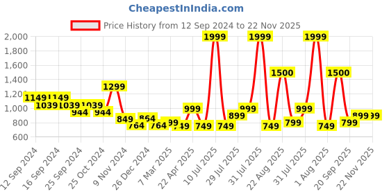 myntra.com Vincent Chase Women Square Sunglasses With Polarised & UV Protected Lens 216952 vincent chase Price History Graph from 12 Sep 2024 to 22 Nov 2025